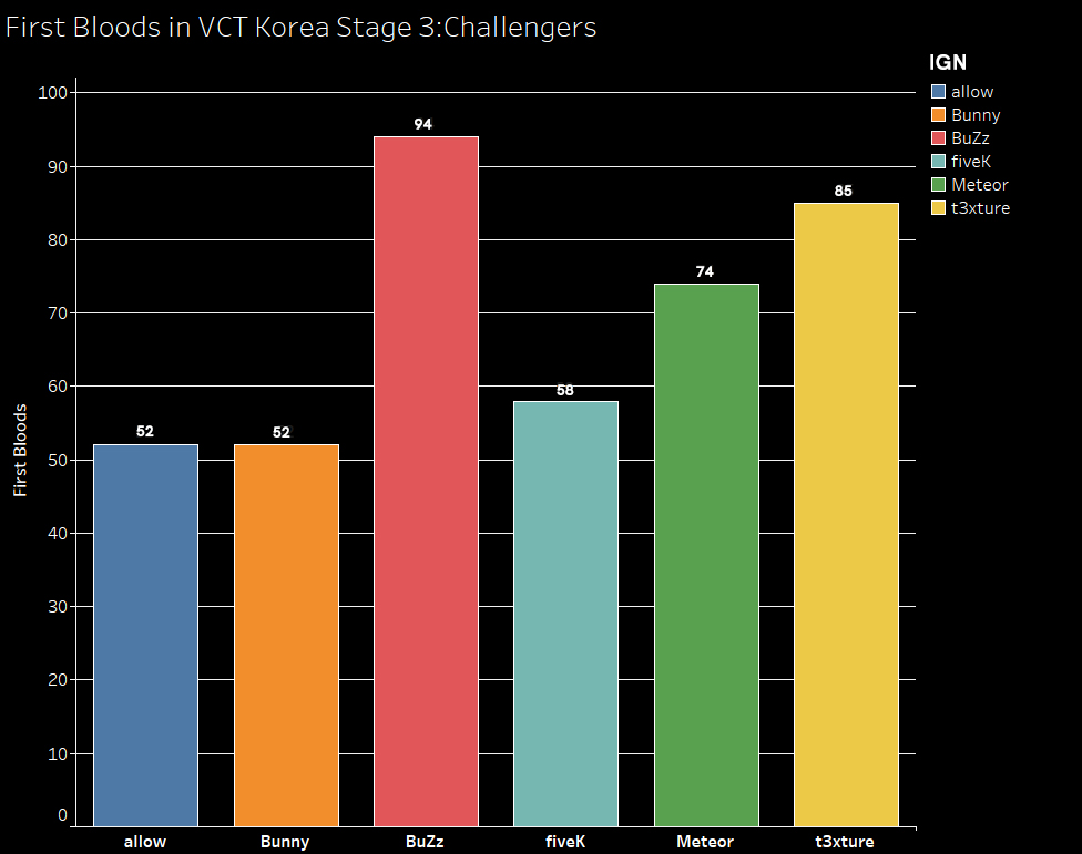 BuZz led all players in first bloods in Korea's S3 Challengers Playoffs