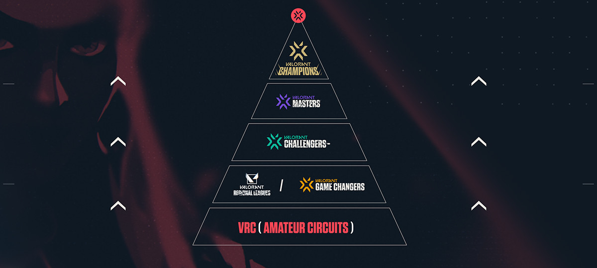 A pyramid graph of the VCT 2022 EMEA format