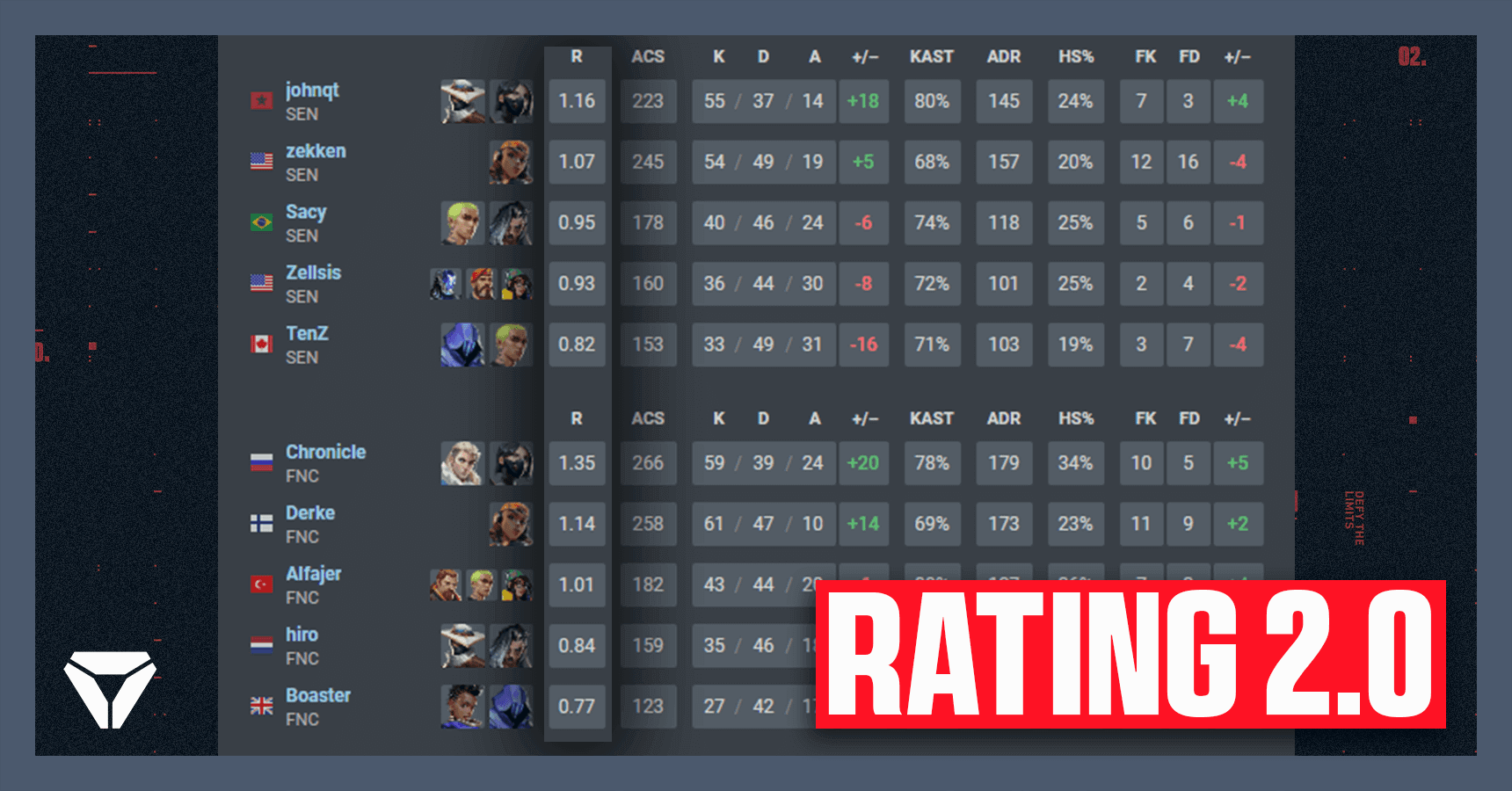 VLR Rating 2.0 Update | VLR.gg