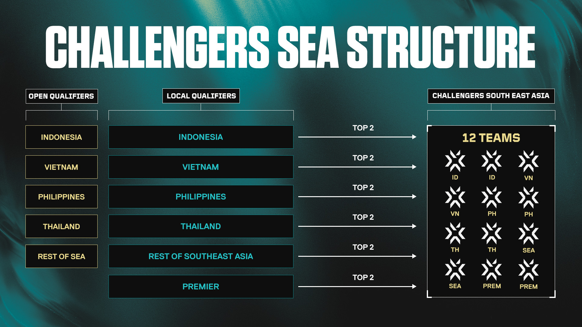 A new dynamic pathway for teams to qualify for the main event.
