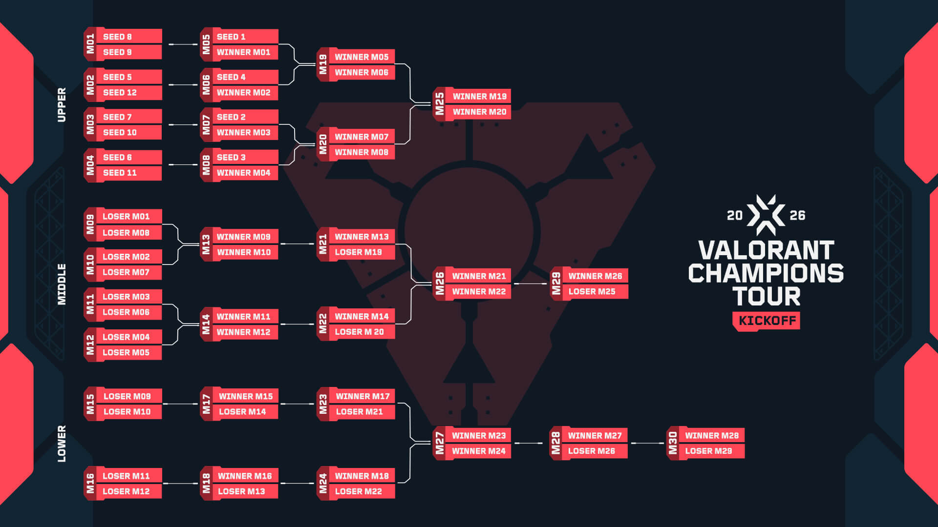 A graphic displaying the new triple elimination bracket.