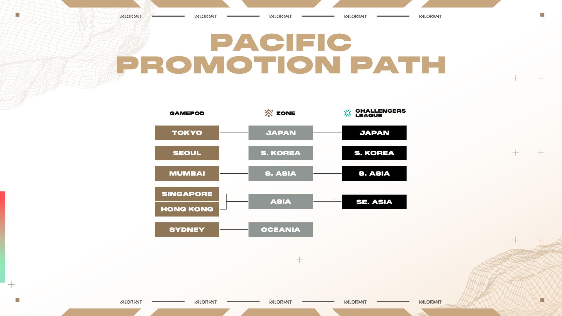 Pacific Path-to-Pro diagram.