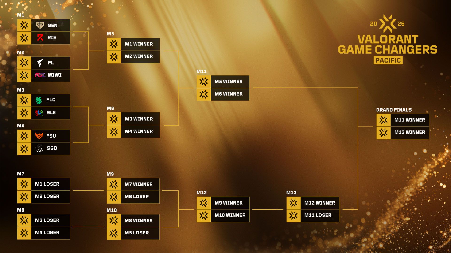 The GC Pacific 2026 bracket.