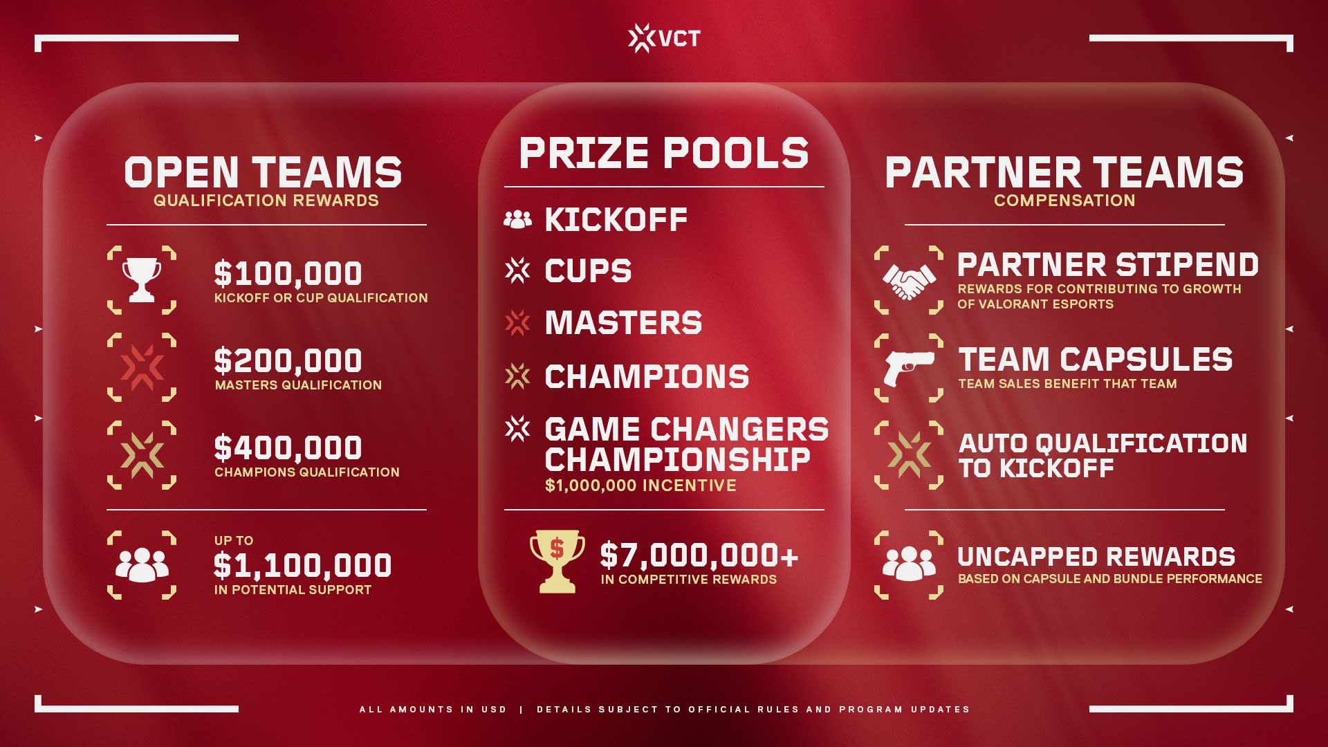 Qualification rewards for open teams, prize pools, and compensation for partner teams.